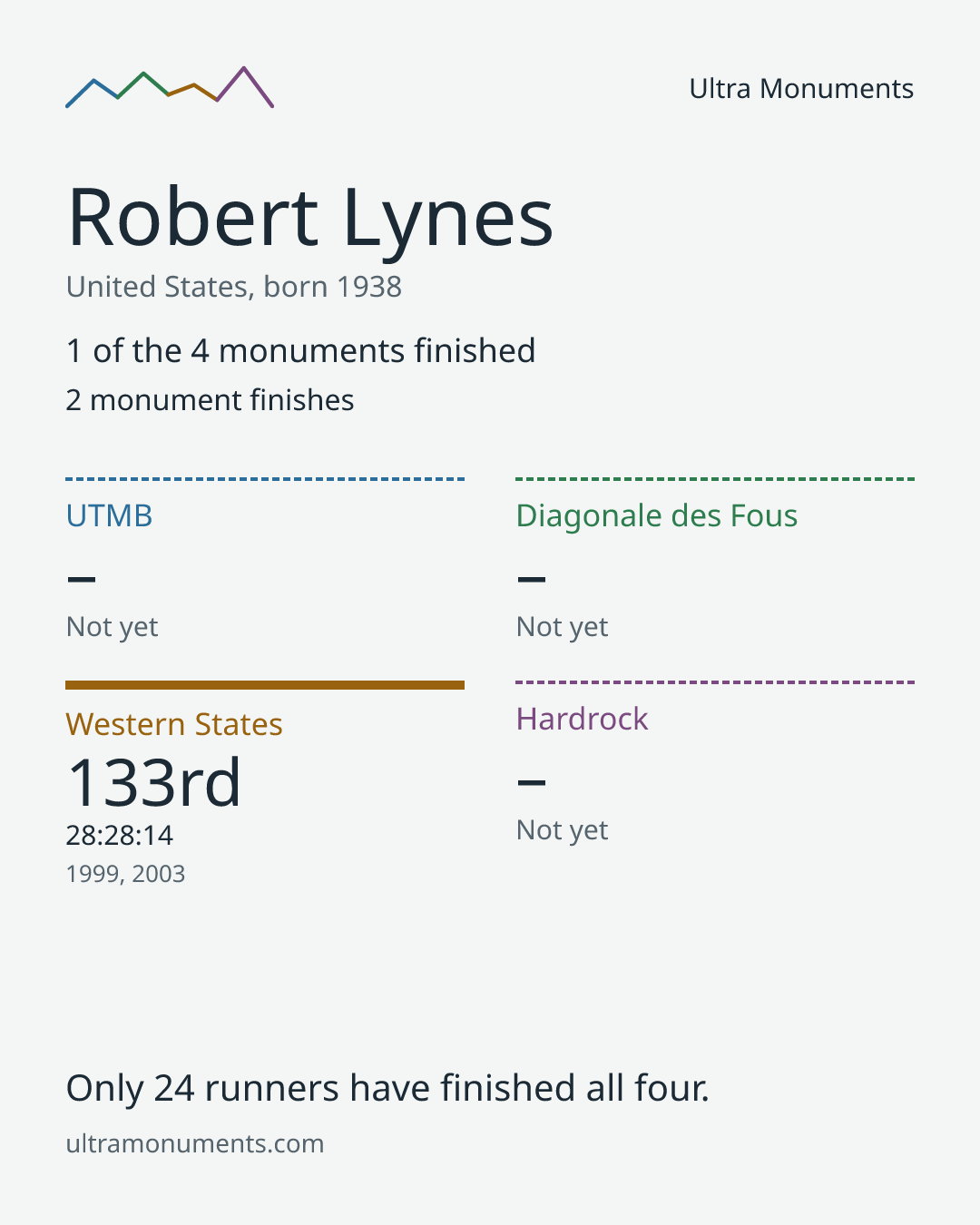 Results card for Robert Lynes