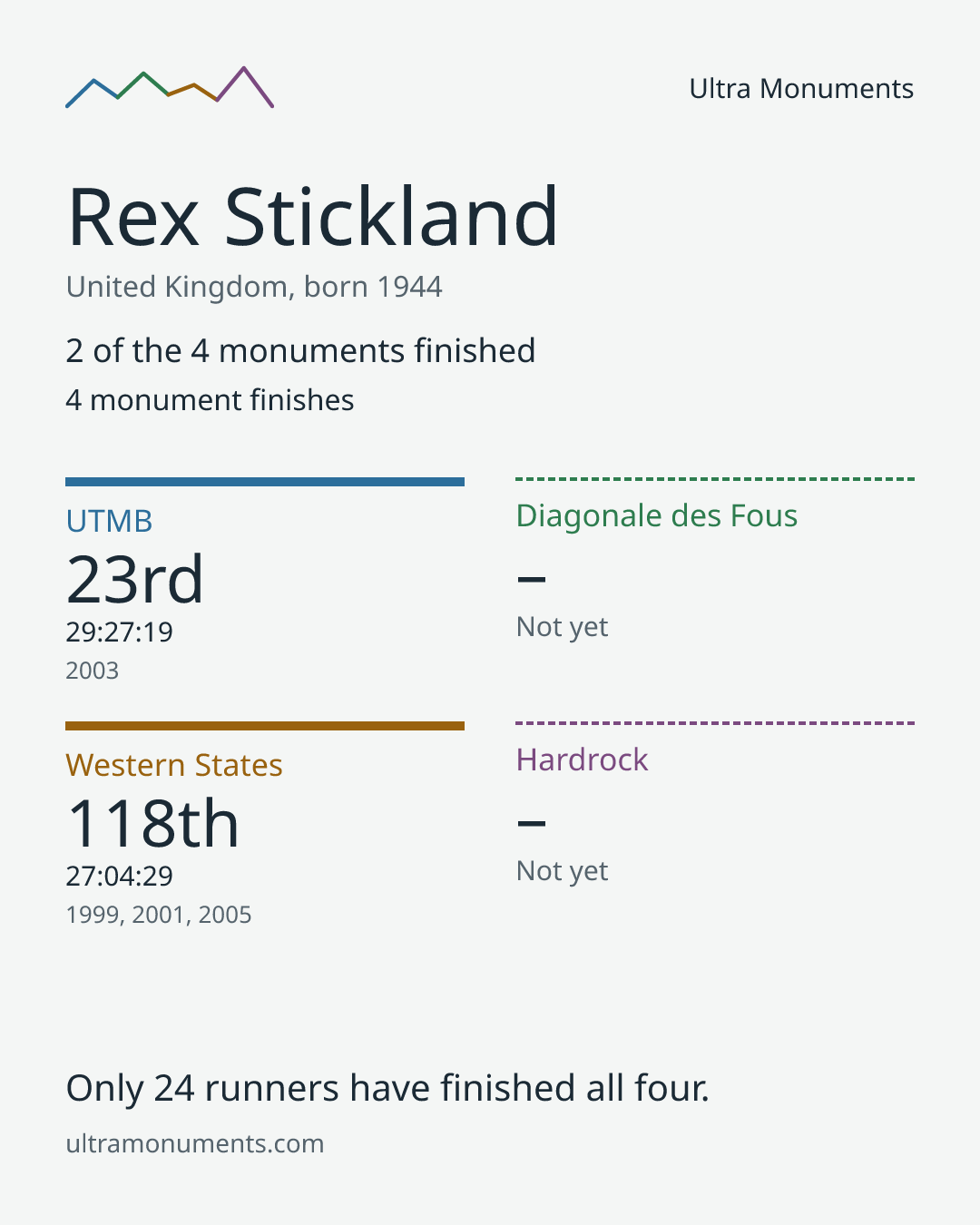 Results card for Rex Stickland