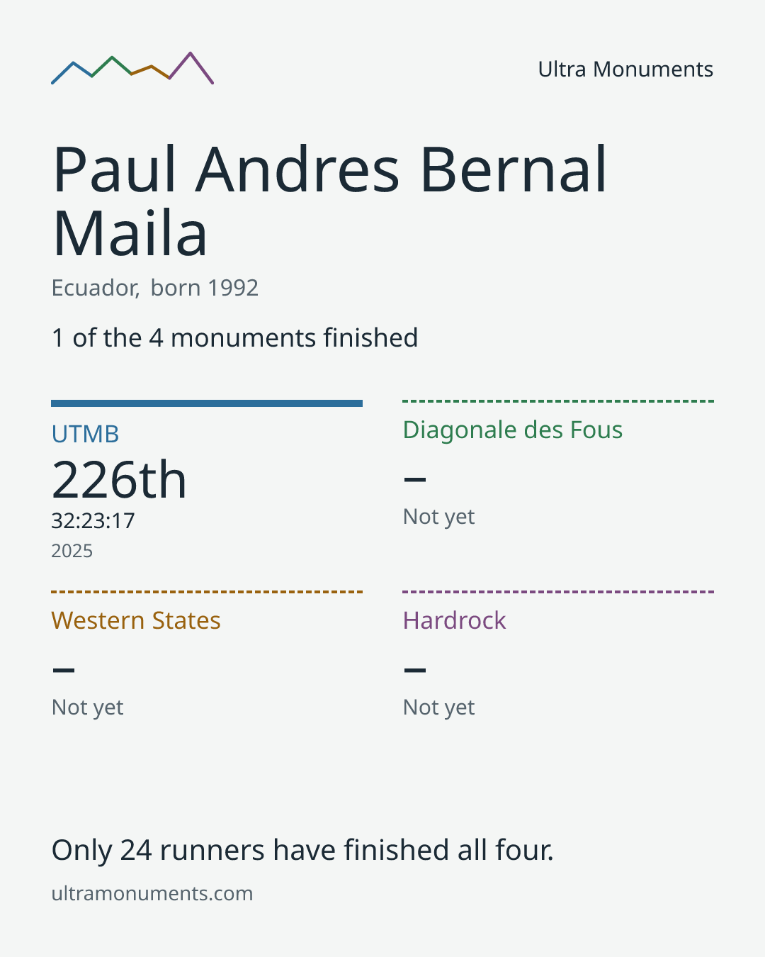 Results card for Paul Andres Bernal Maila