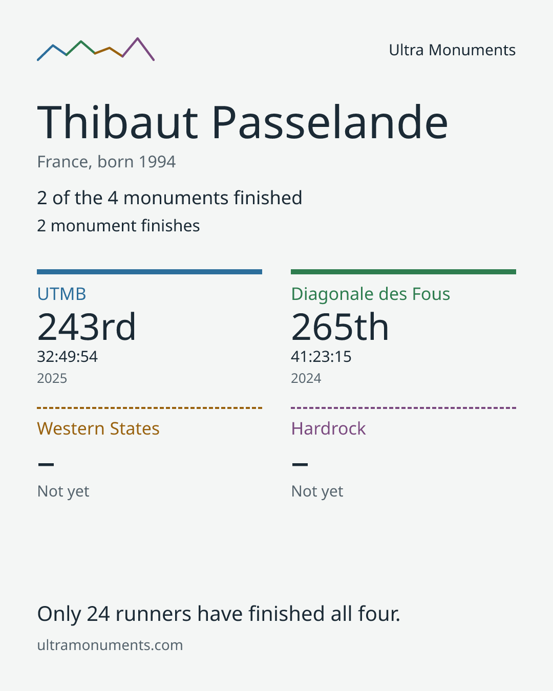Results card for Thibaut Passelande