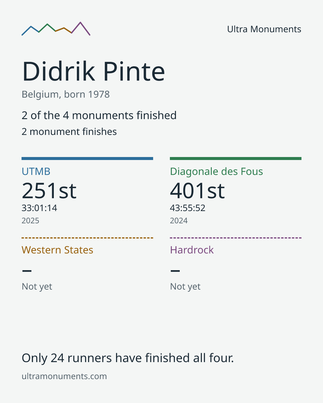Results card for Didrik Pinte