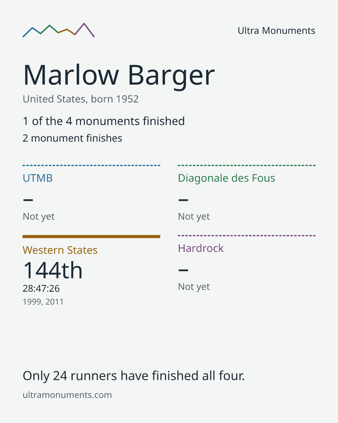 Results card for Marlow Barger