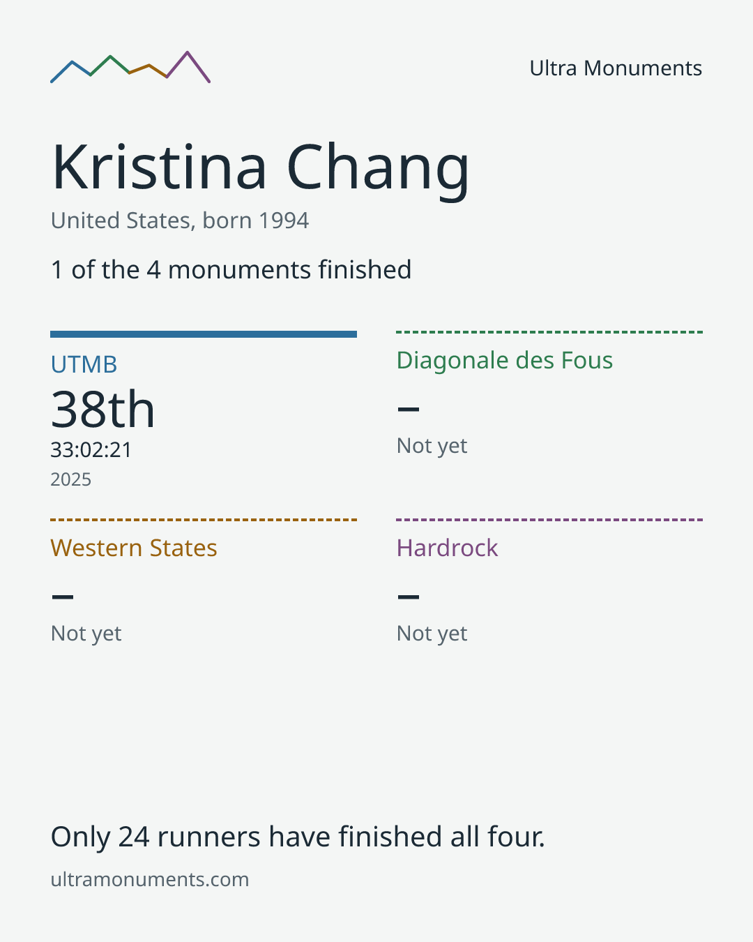 Results card for Kristina Chang