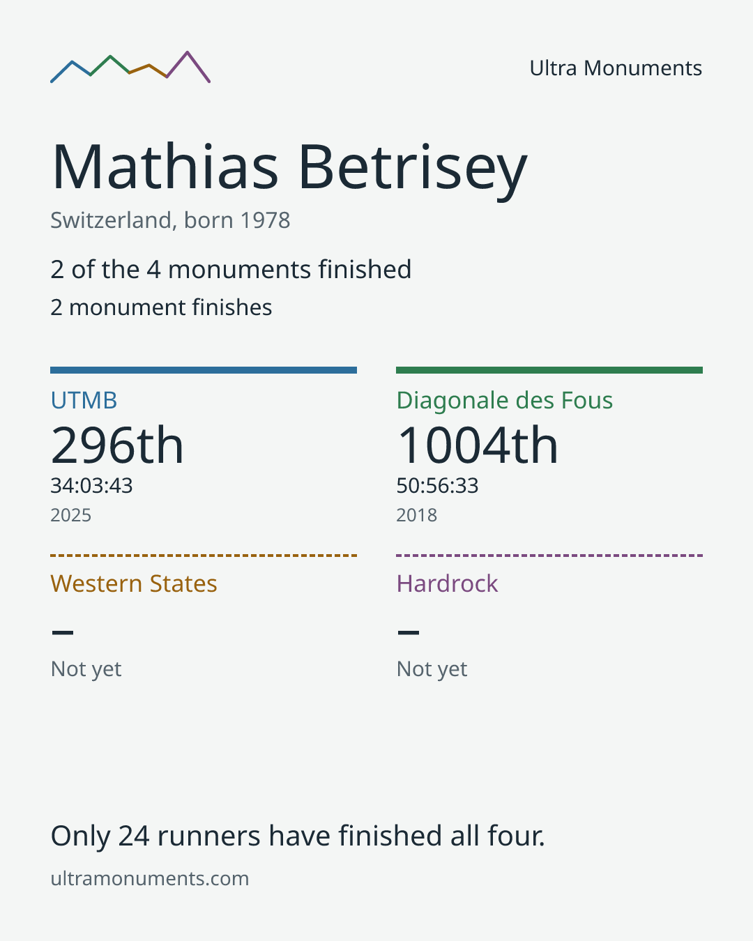 Results card for Mathias Betrisey