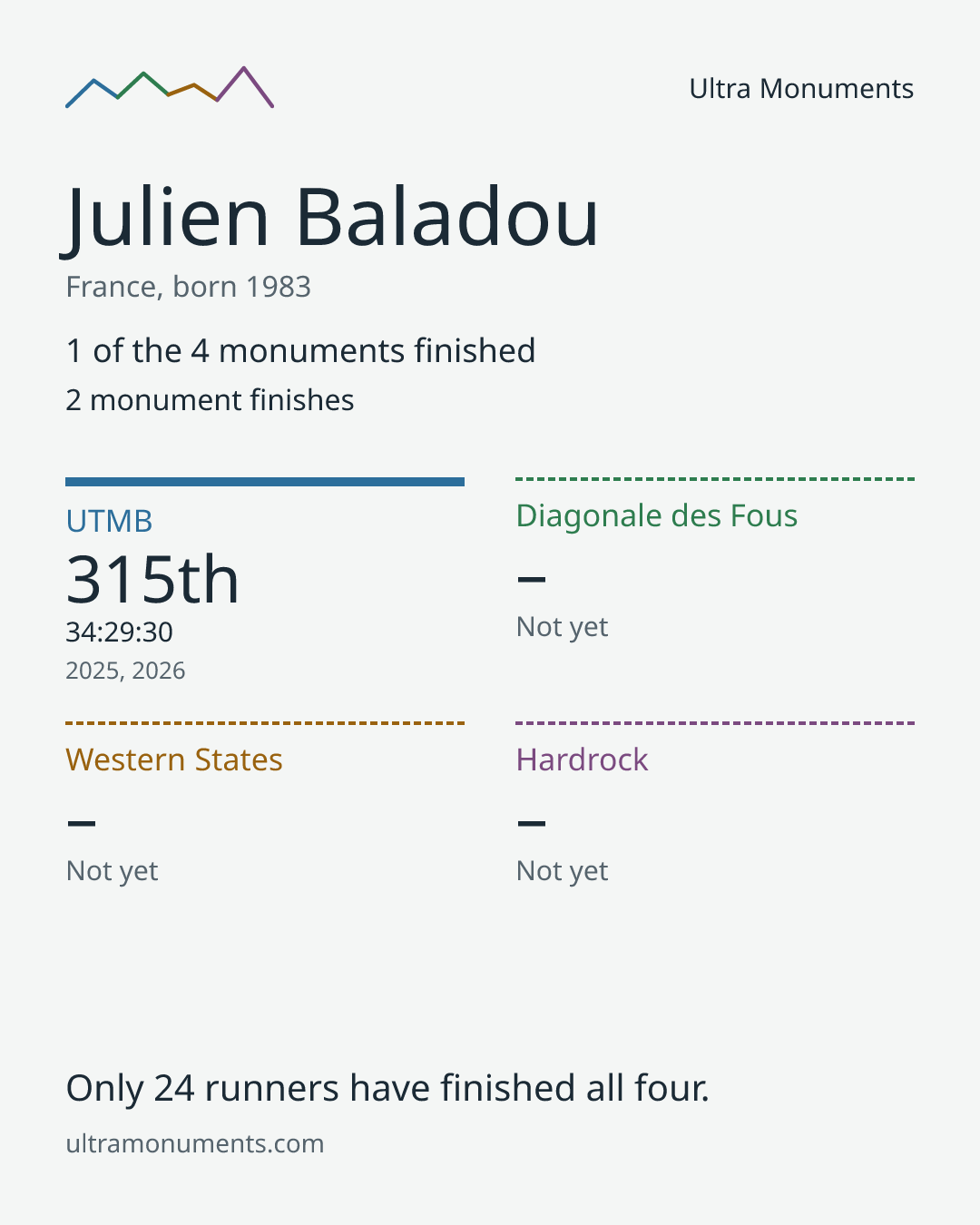 Results card for Julien Baladou