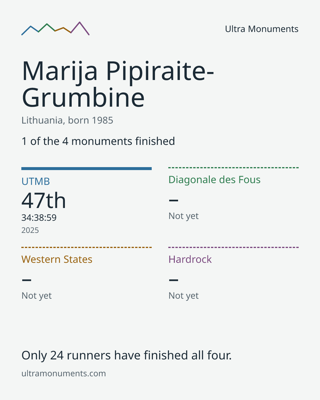 Results card for Marija Pipiraite-Grumbine