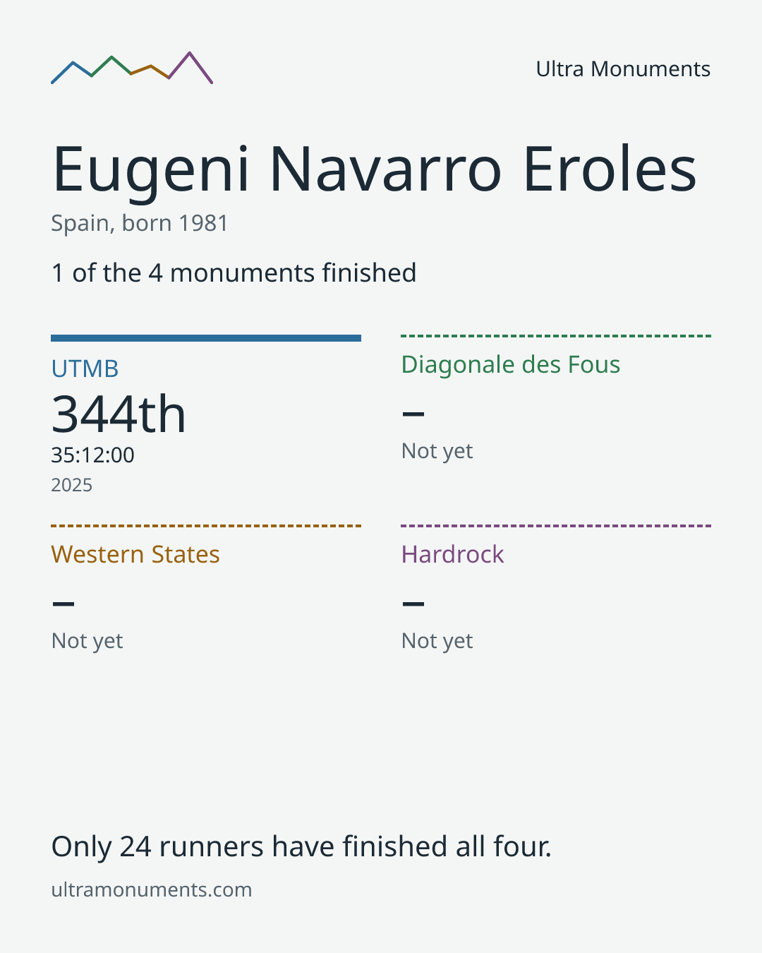 Results card for Eugeni Navarro Eroles
