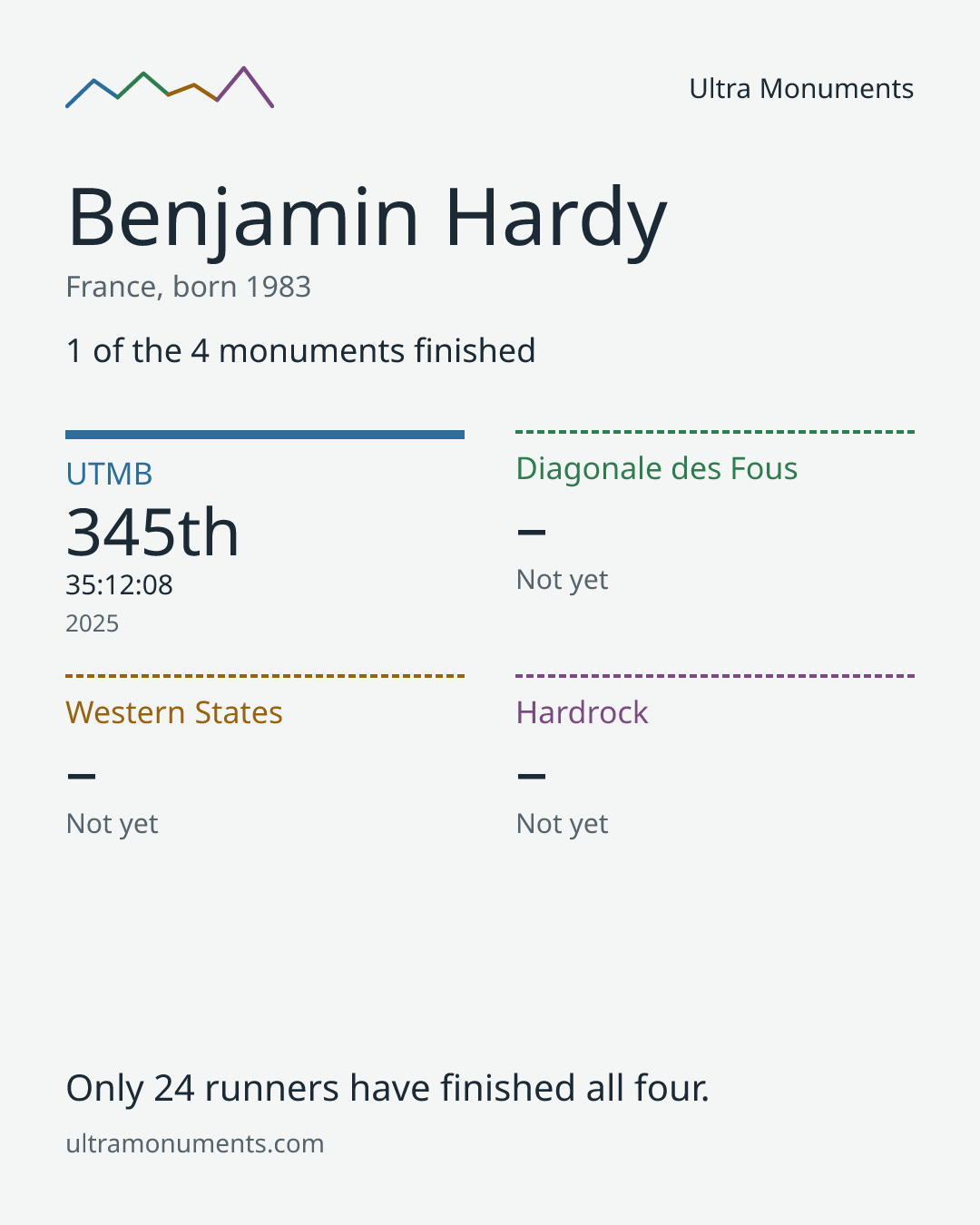Results card for Benjamin Hardy