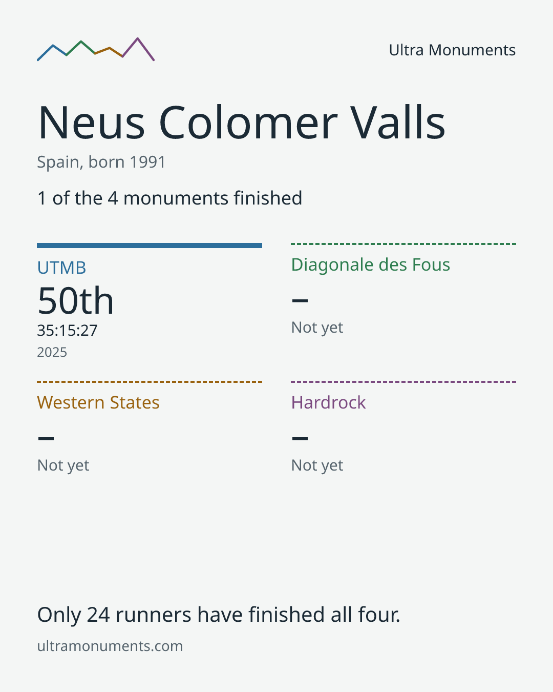 Results card for Neus Colomer Valls