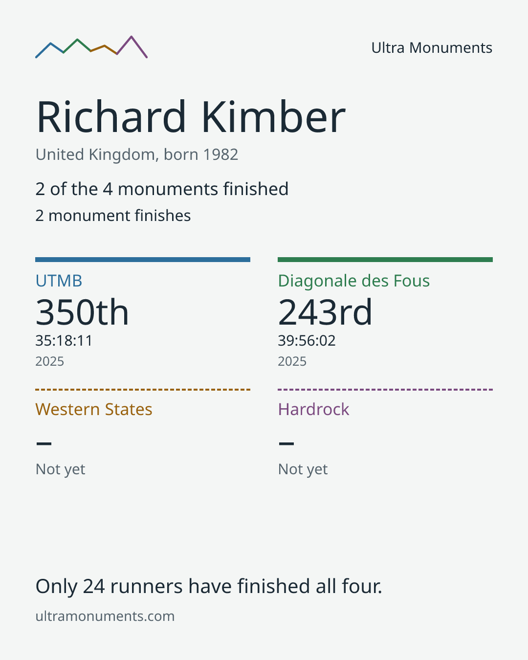 Results card for Richard Kimber