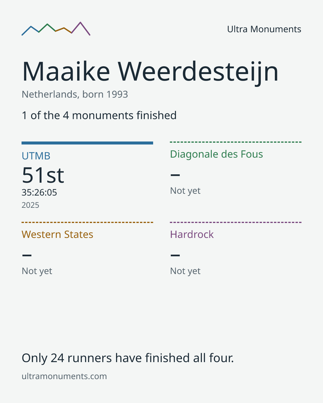 Results card for Maaike Weerdesteijn