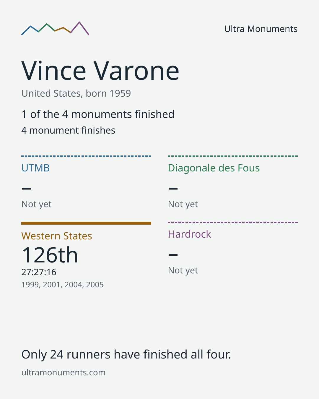 Results card for Vince Varone