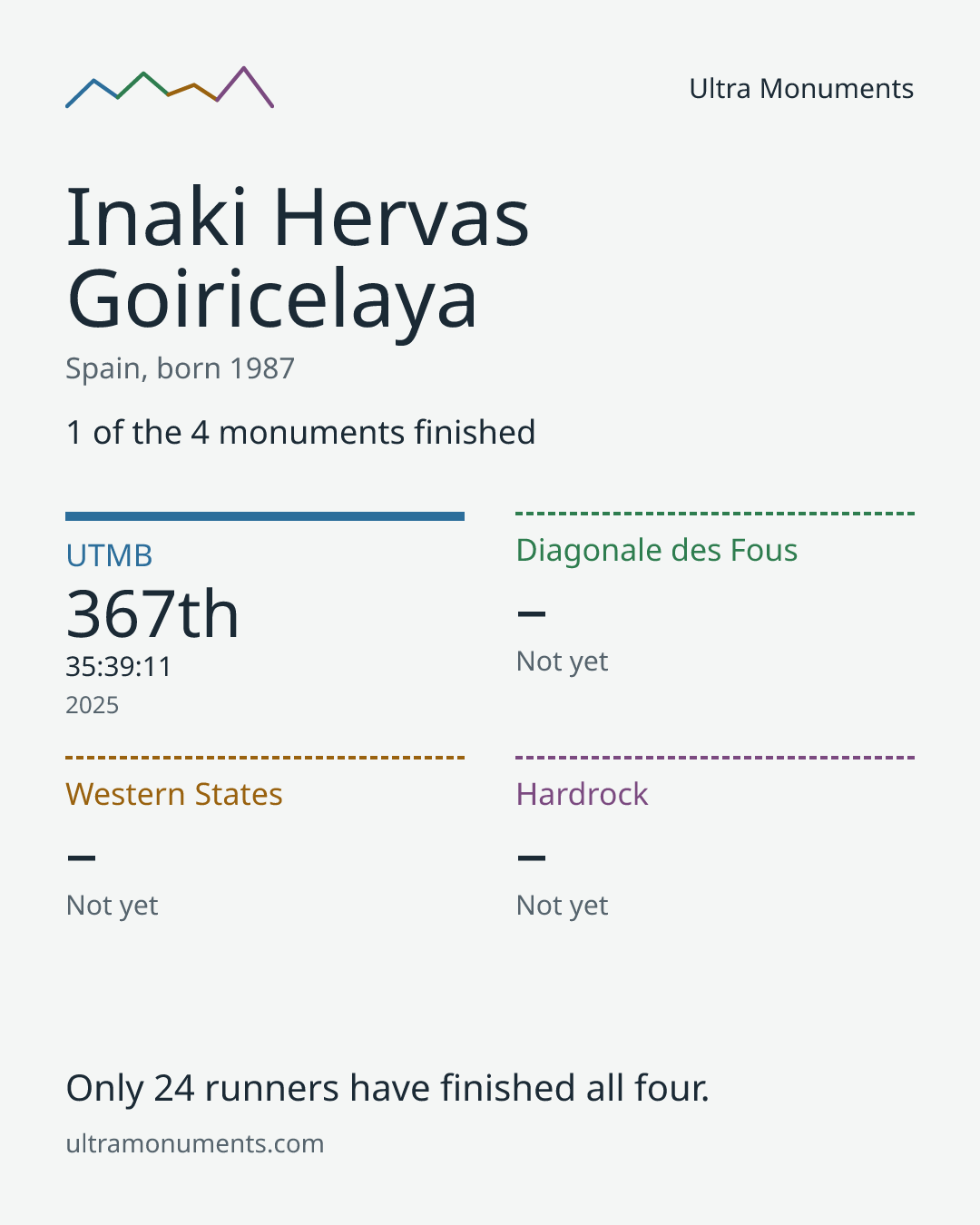 Results card for Inaki Hervas Goiricelaya