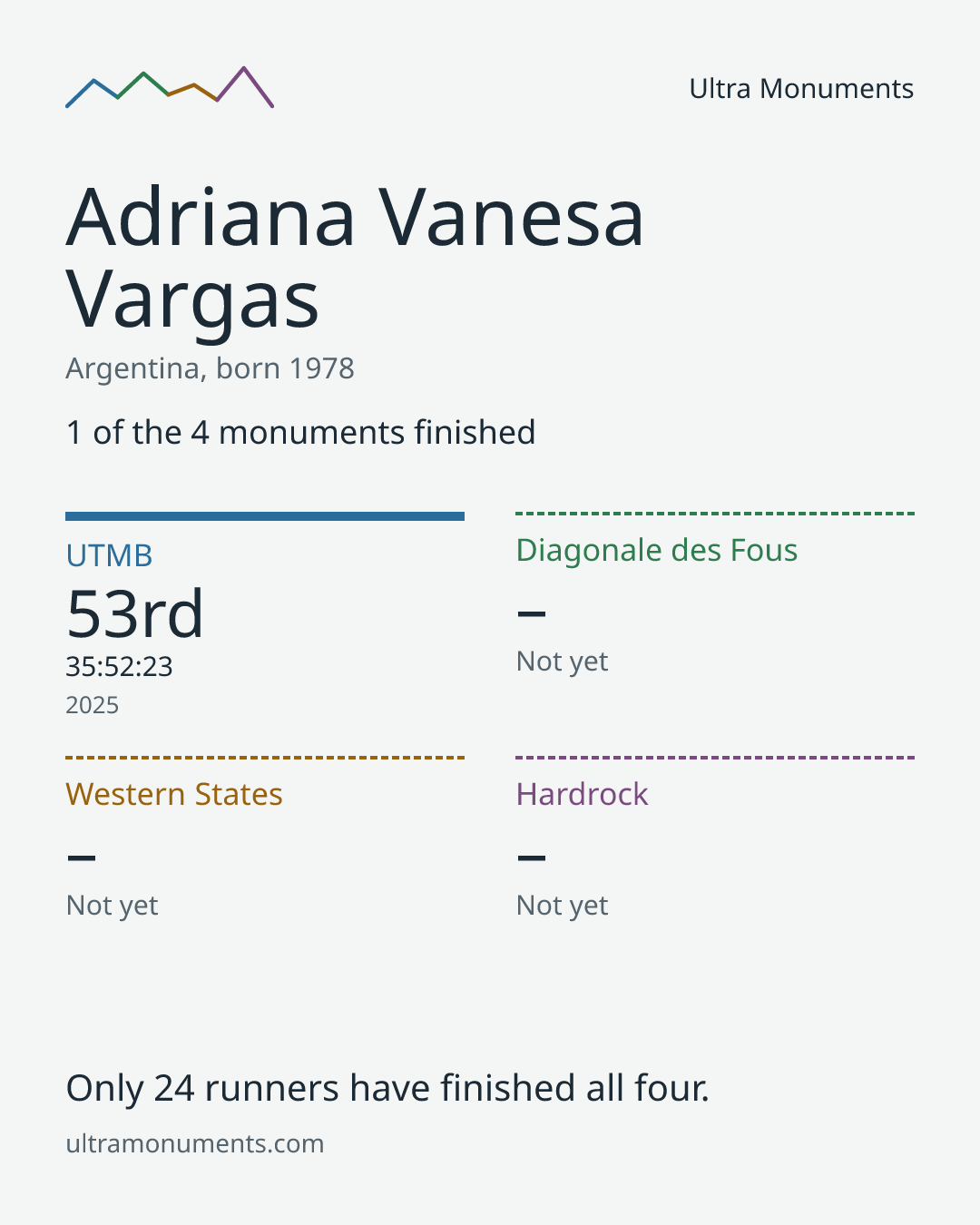 Results card for Adriana Vanesa Vargas