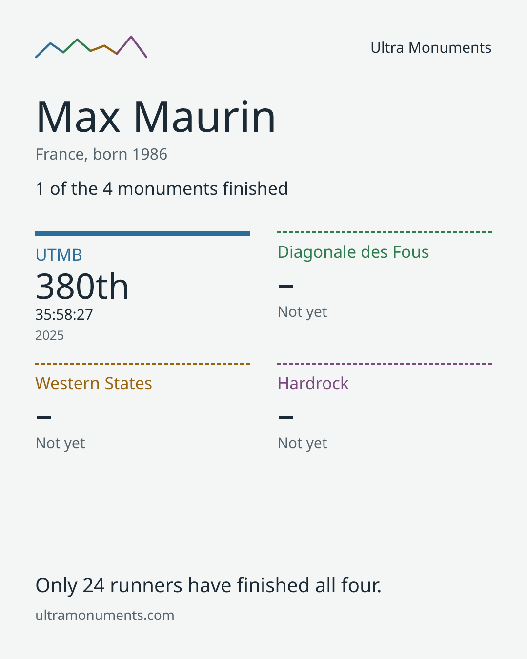 Results card for Max Maurin