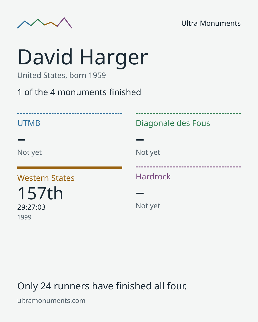 Results card for David Harger
