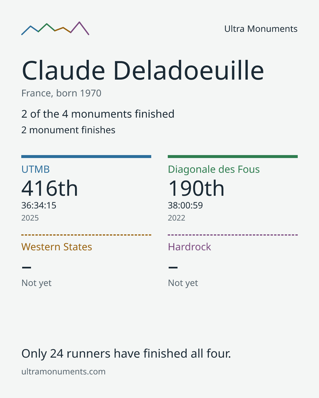 Results card for Claude Deladoeuille