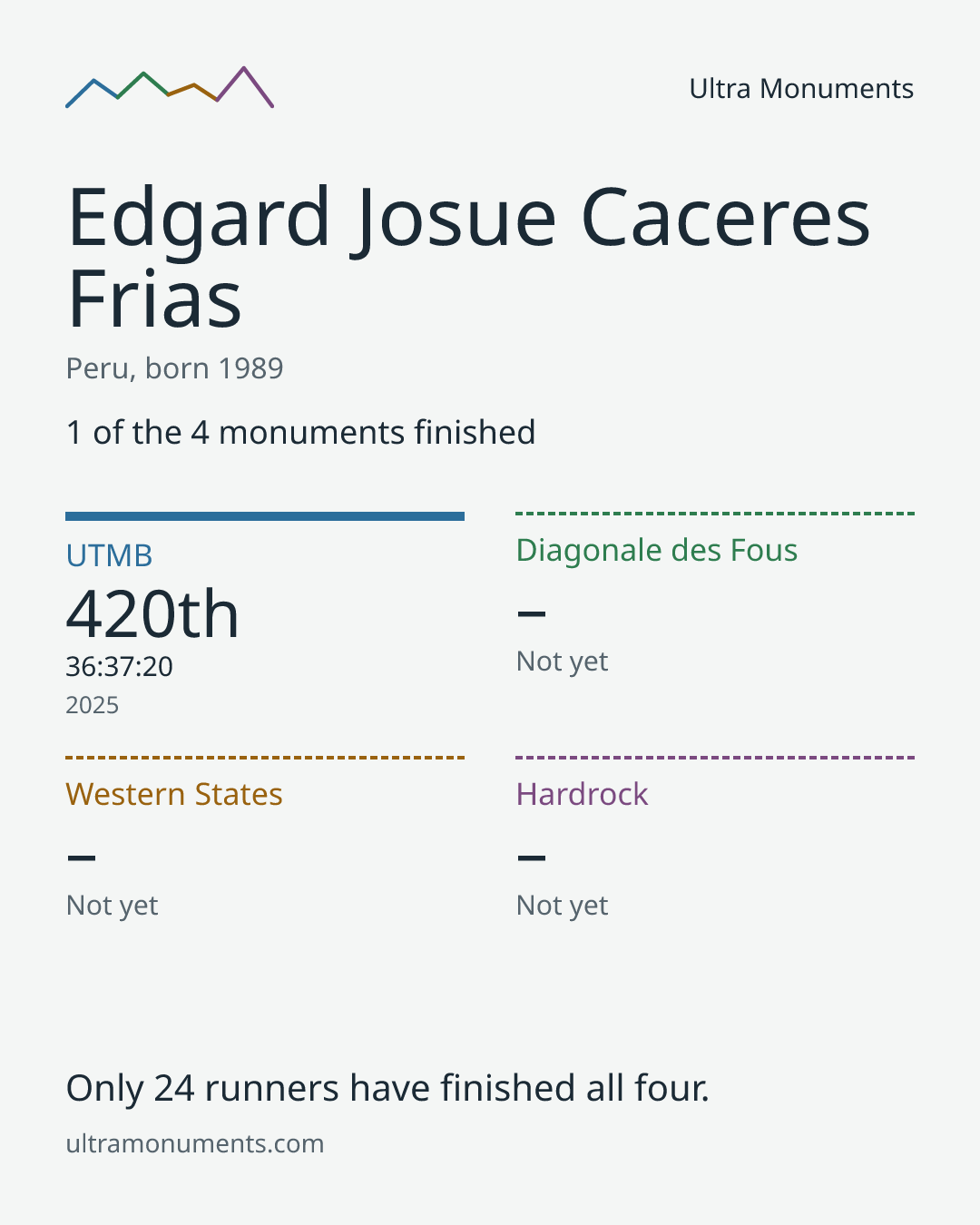 Results card for Edgard Josue Caceres Frias