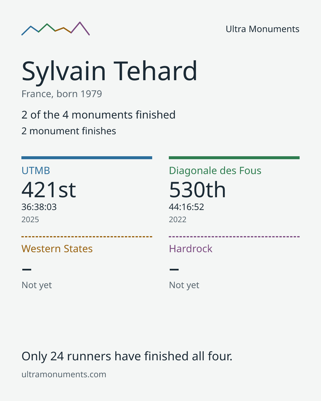 Results card for Sylvain Tehard