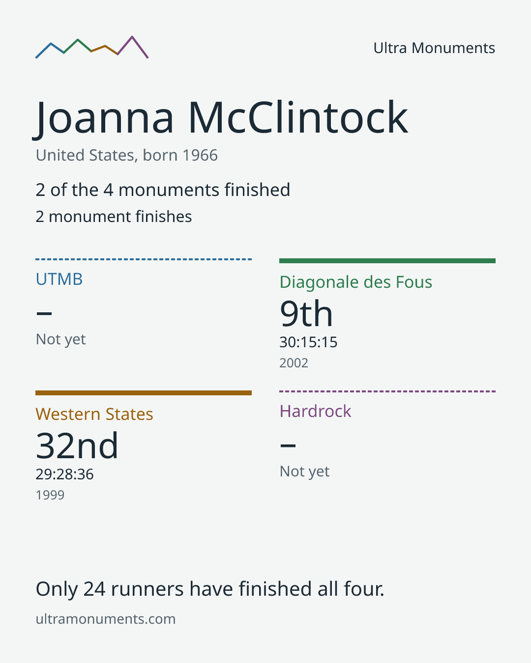 Results card for Joanna McClintock