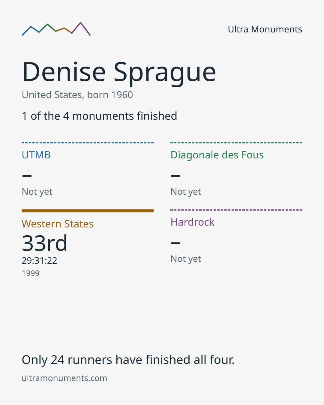 Results card for Denise Sprague