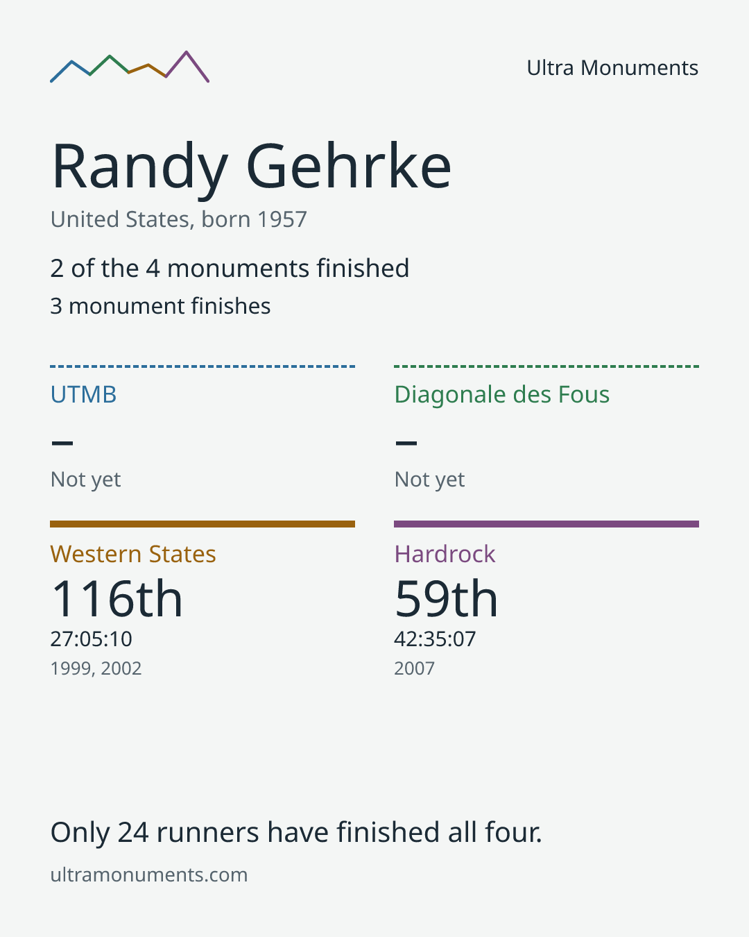 Results card for Randy Gehrke