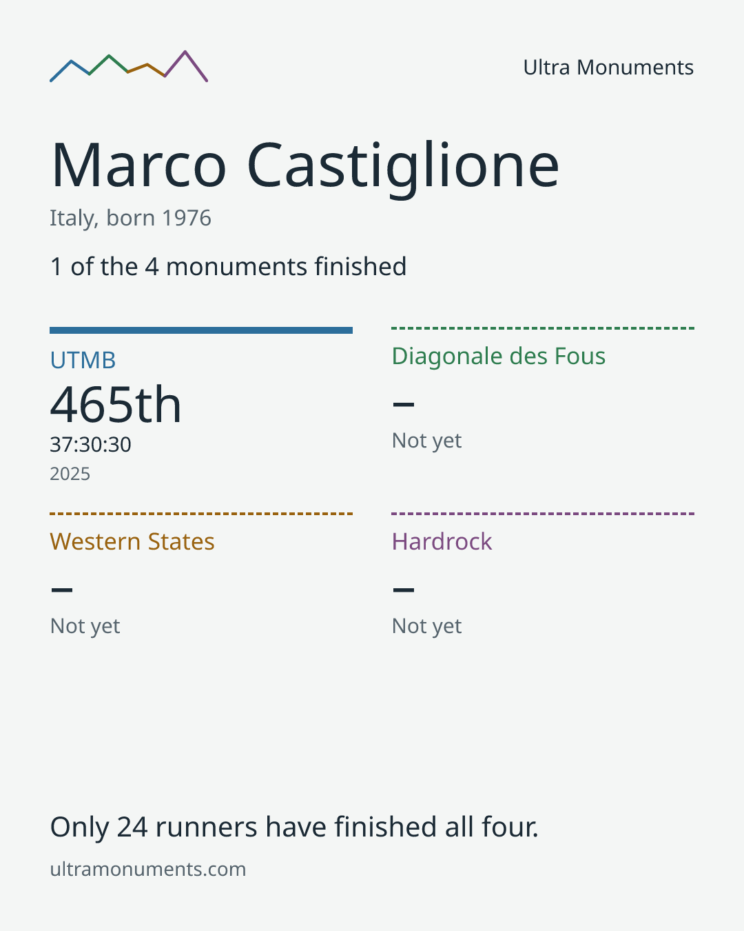 Results card for Marco Castiglione