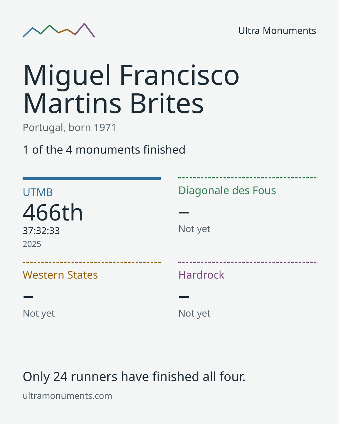 Results card for Miguel Francisco Martins Brites
