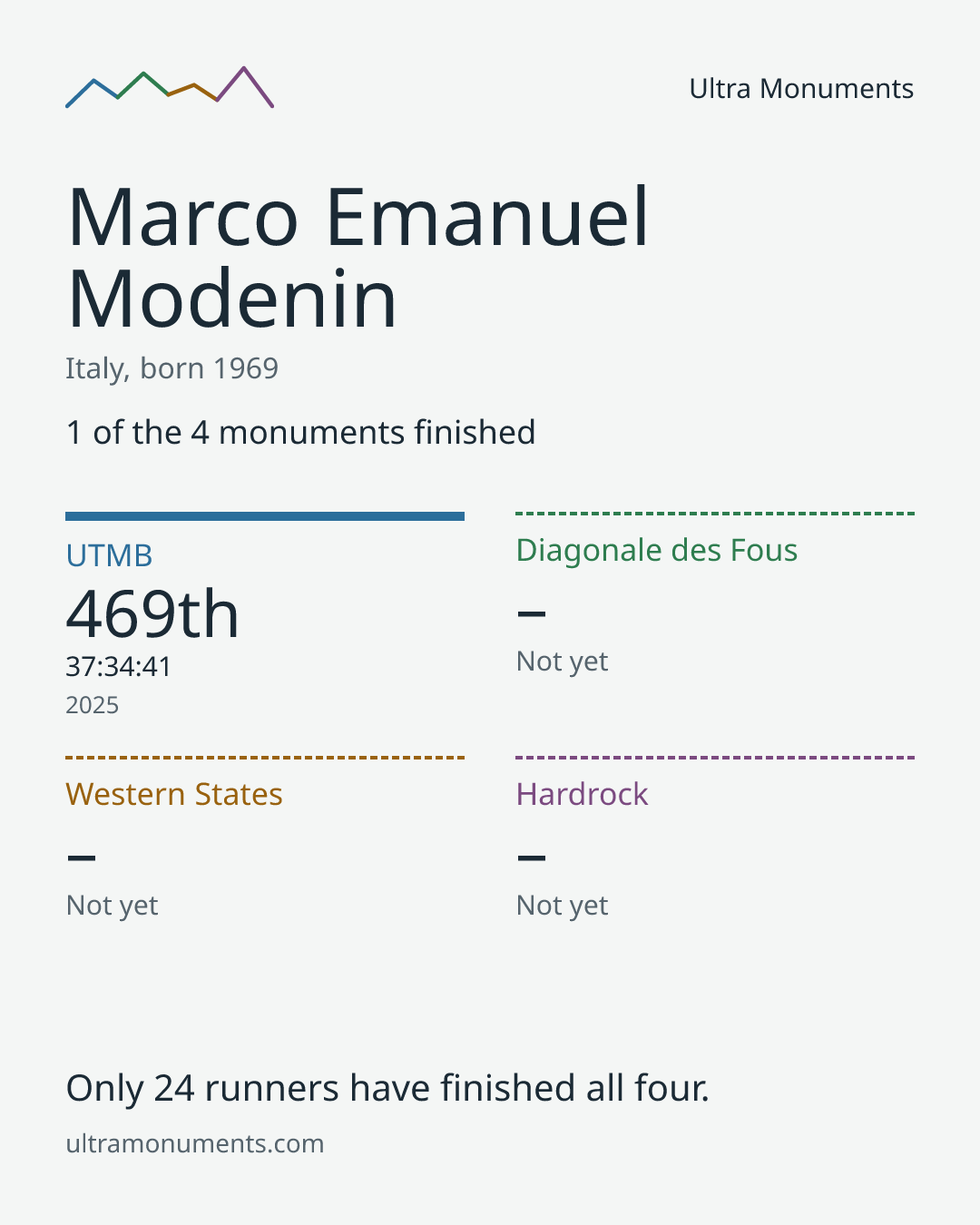 Results card for Marco Emanuel Modenin