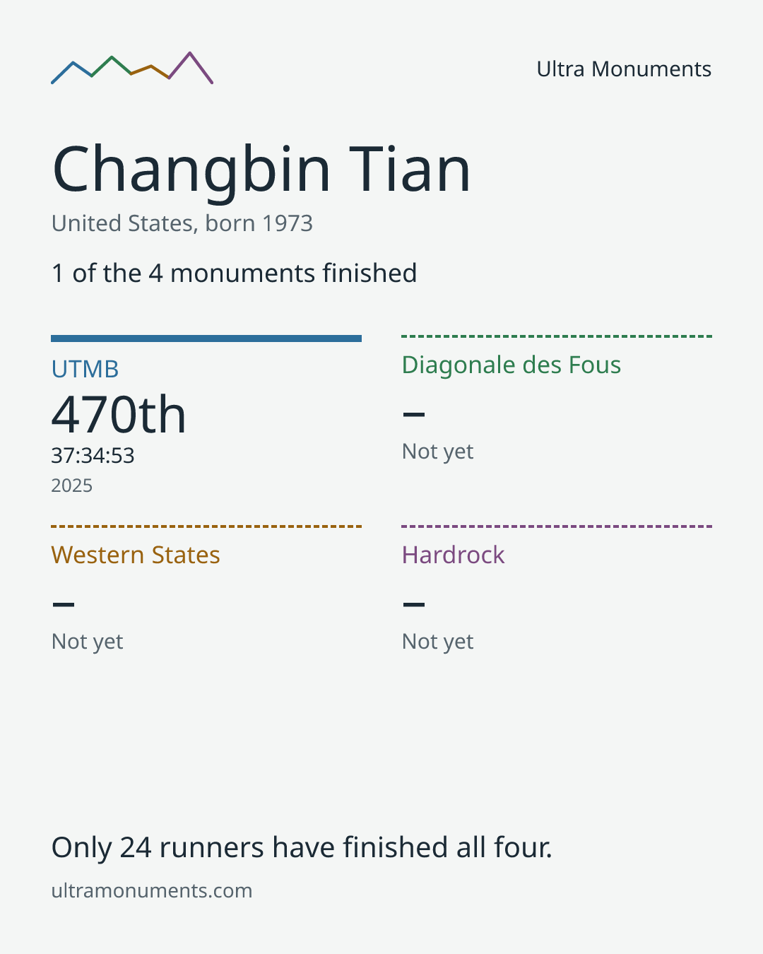 Results card for Changbin Tian