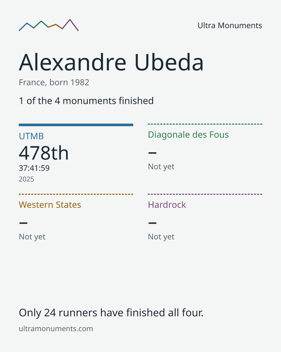 Results card for Alexandre Ubeda