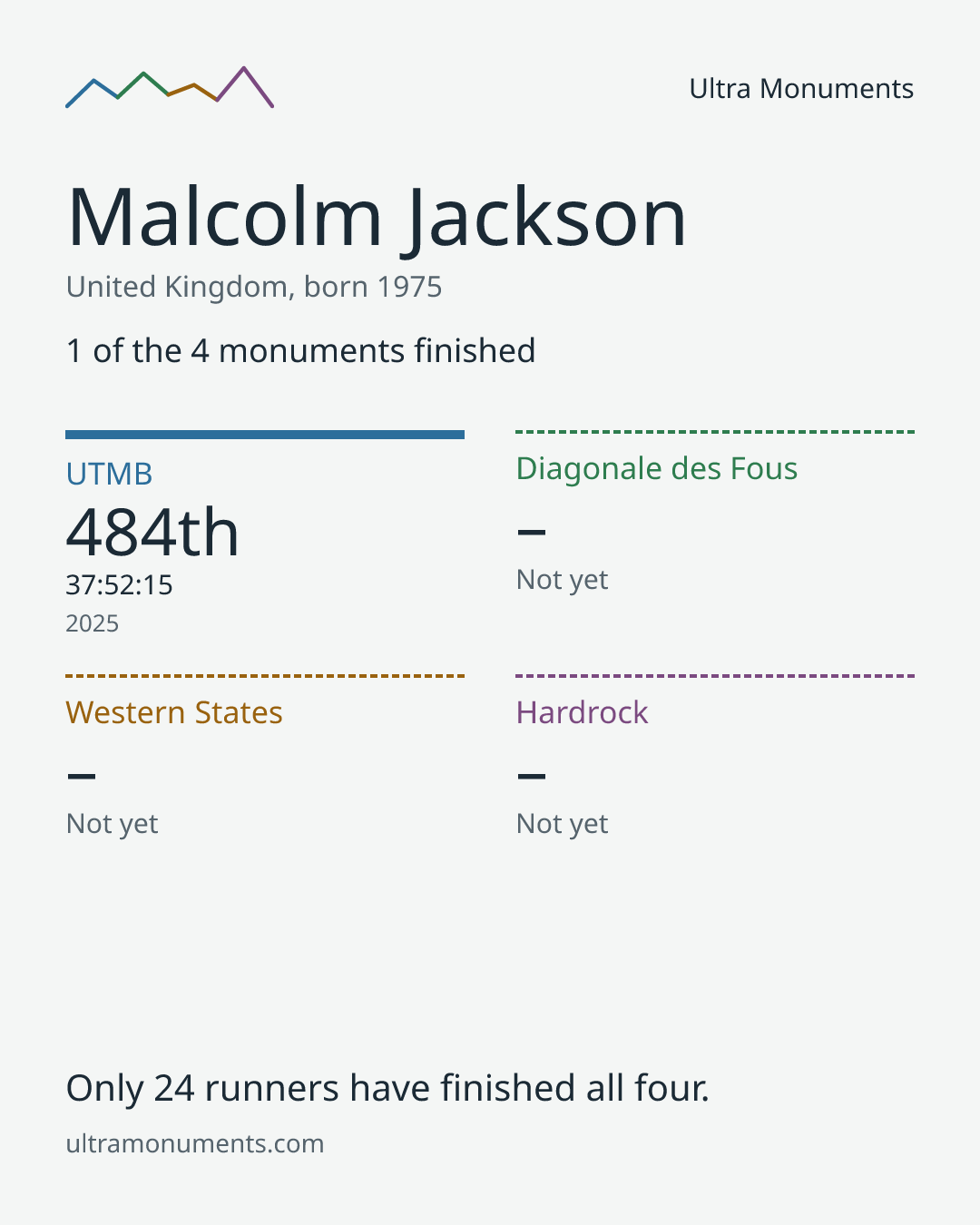 Results card for Malcolm Jackson