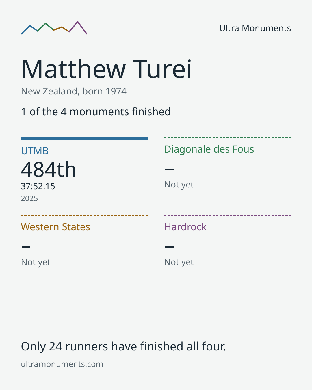Results card for Matthew Turei