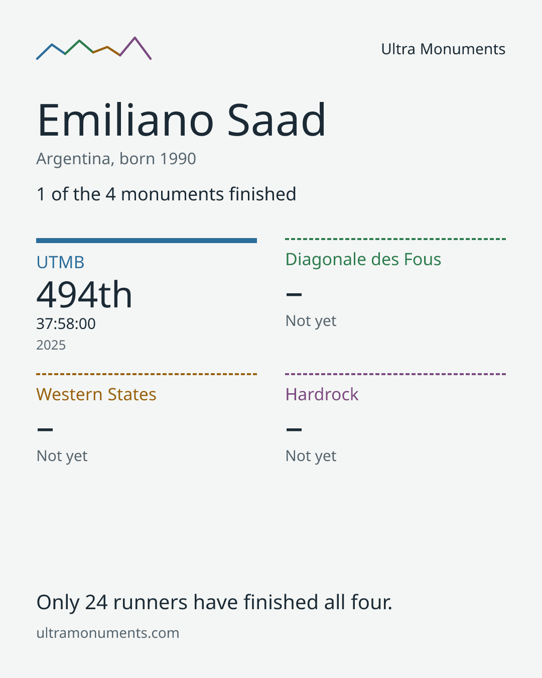 Results card for Emiliano Saad
