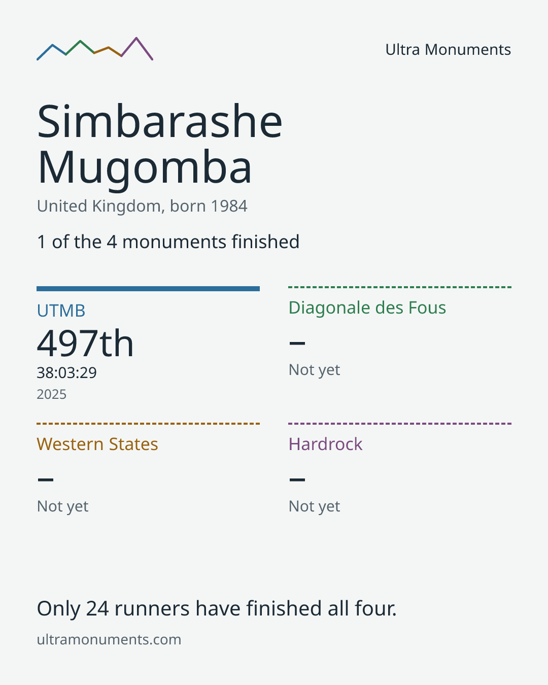 Results card for Simbarashe Mugomba