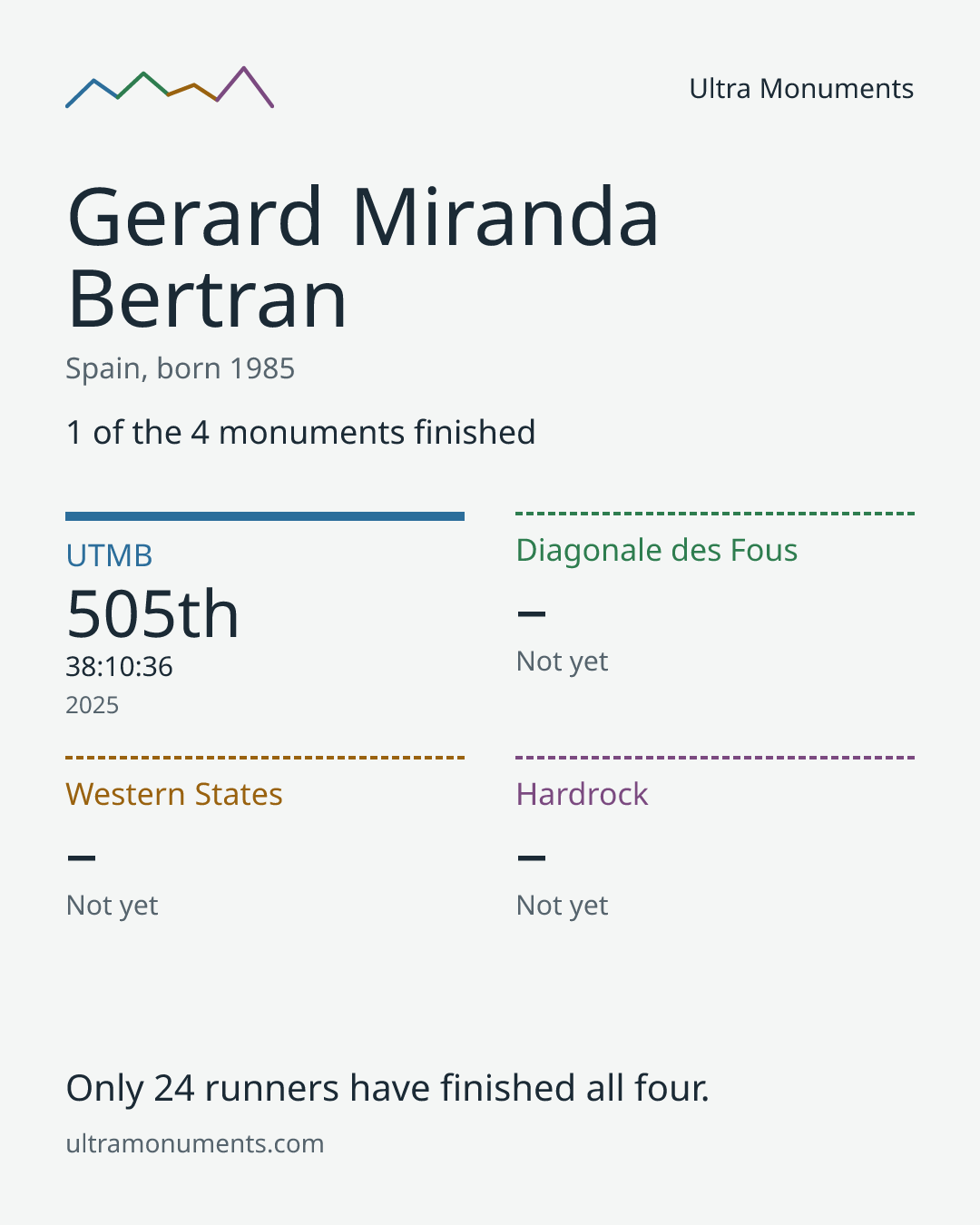 Results card for Gerard Miranda Bertran