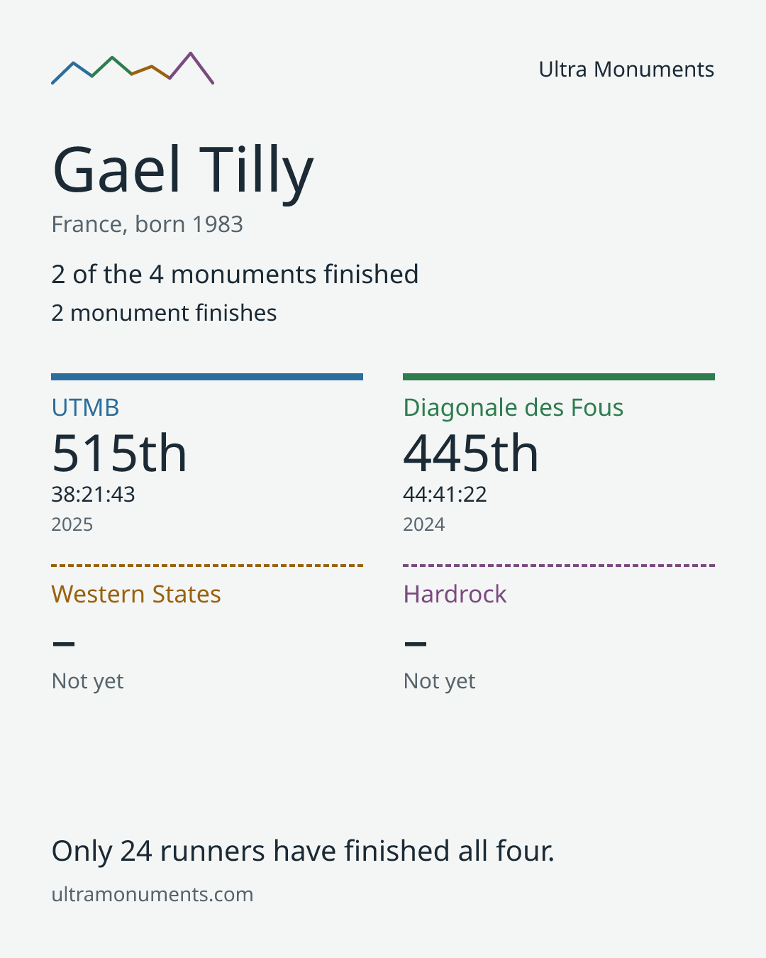 Results card for Gael Tilly