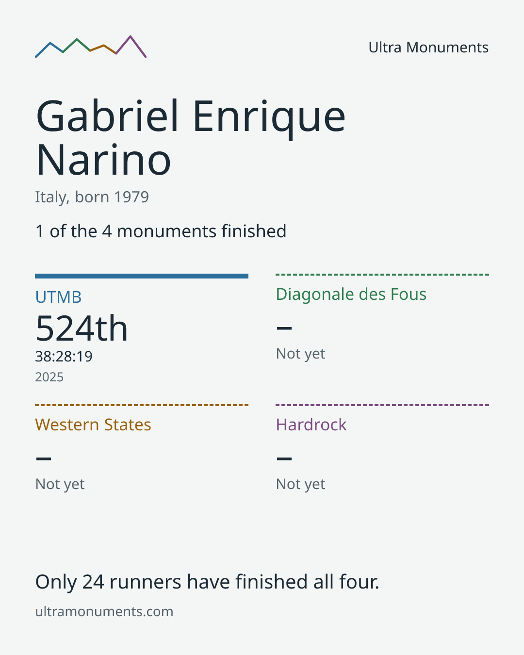 Results card for Gabriel Enrique Narino