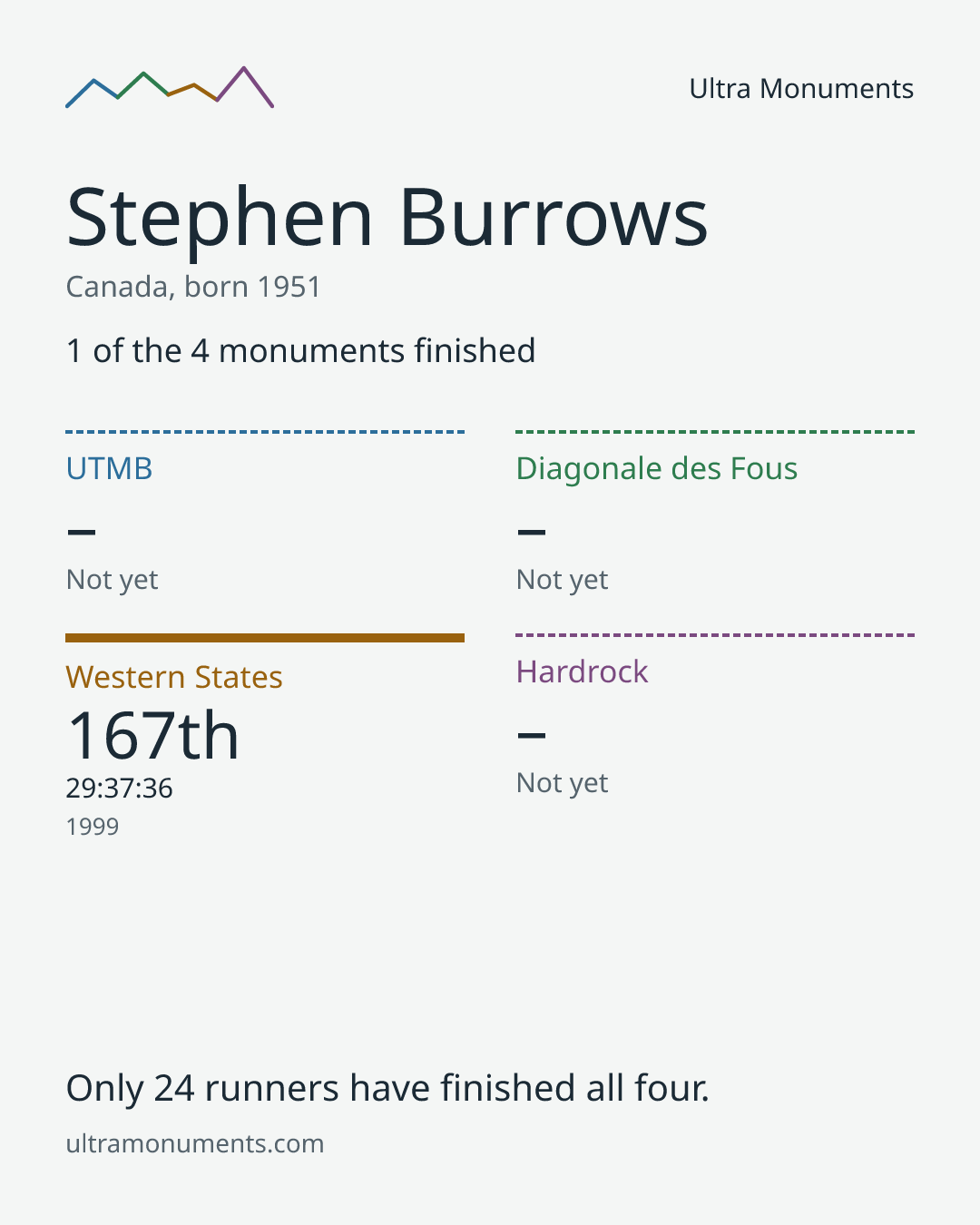 Results card for Stephen Burrows