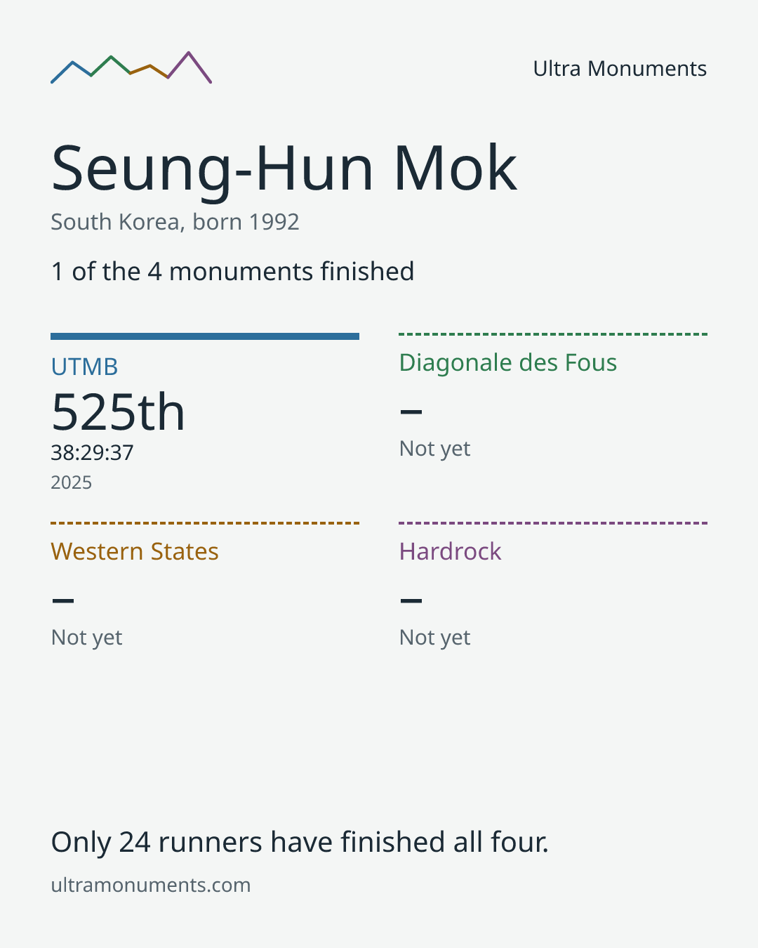 Results card for Seung-Hun Mok