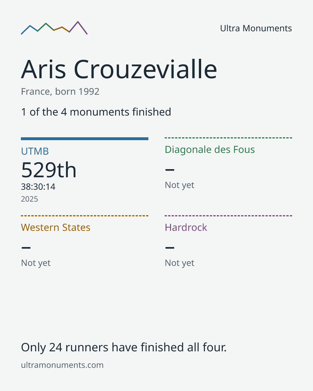 Results card for Aris Crouzevialle