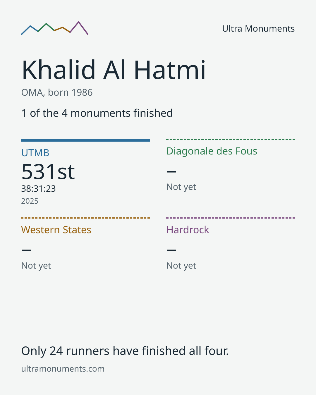 Results card for Khalid Al Hatmi