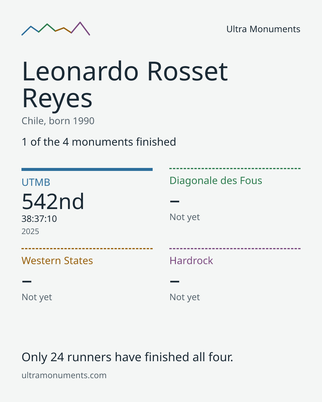 Results card for Leonardo Rosset Reyes