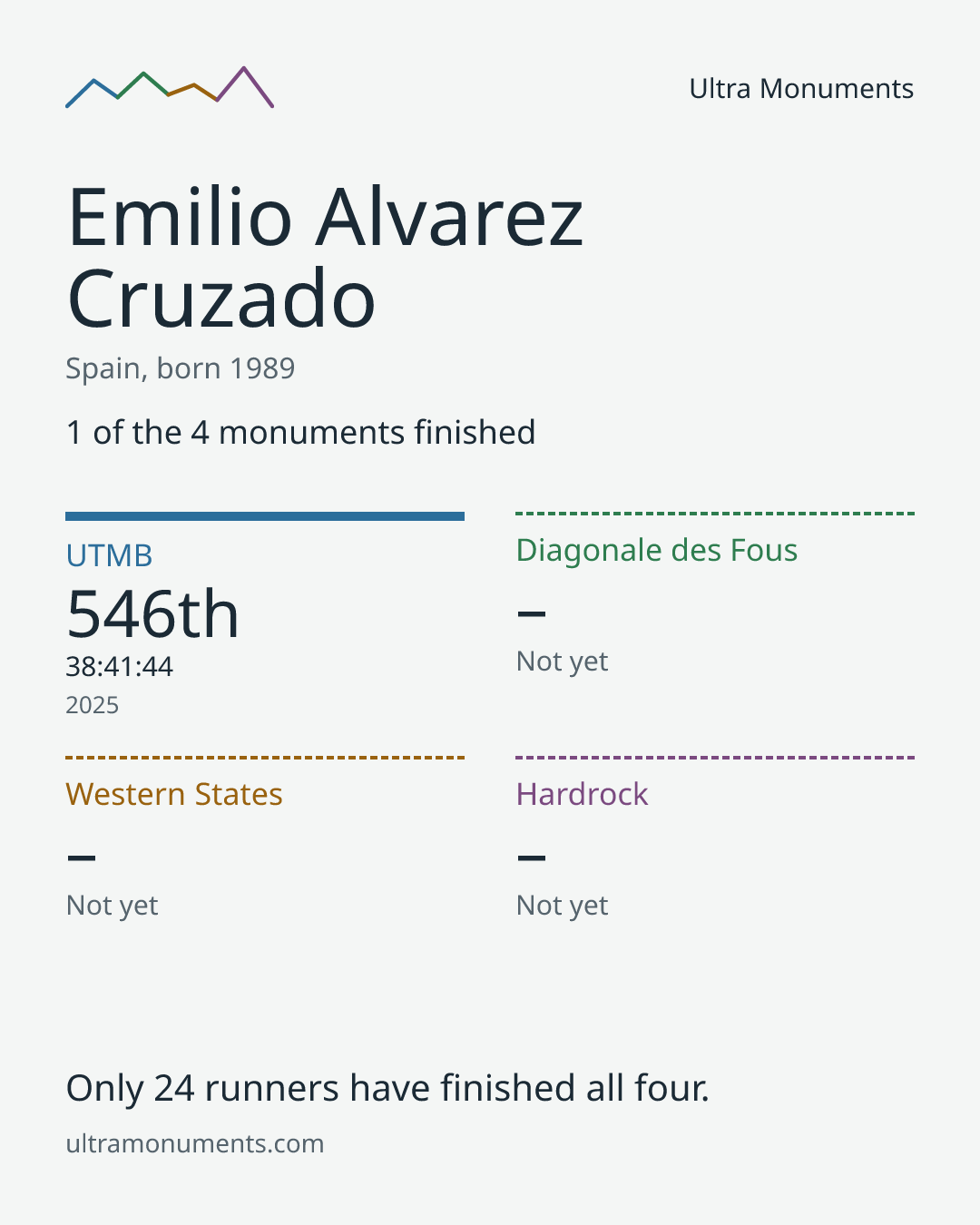 Results card for Emilio Alvarez Cruzado