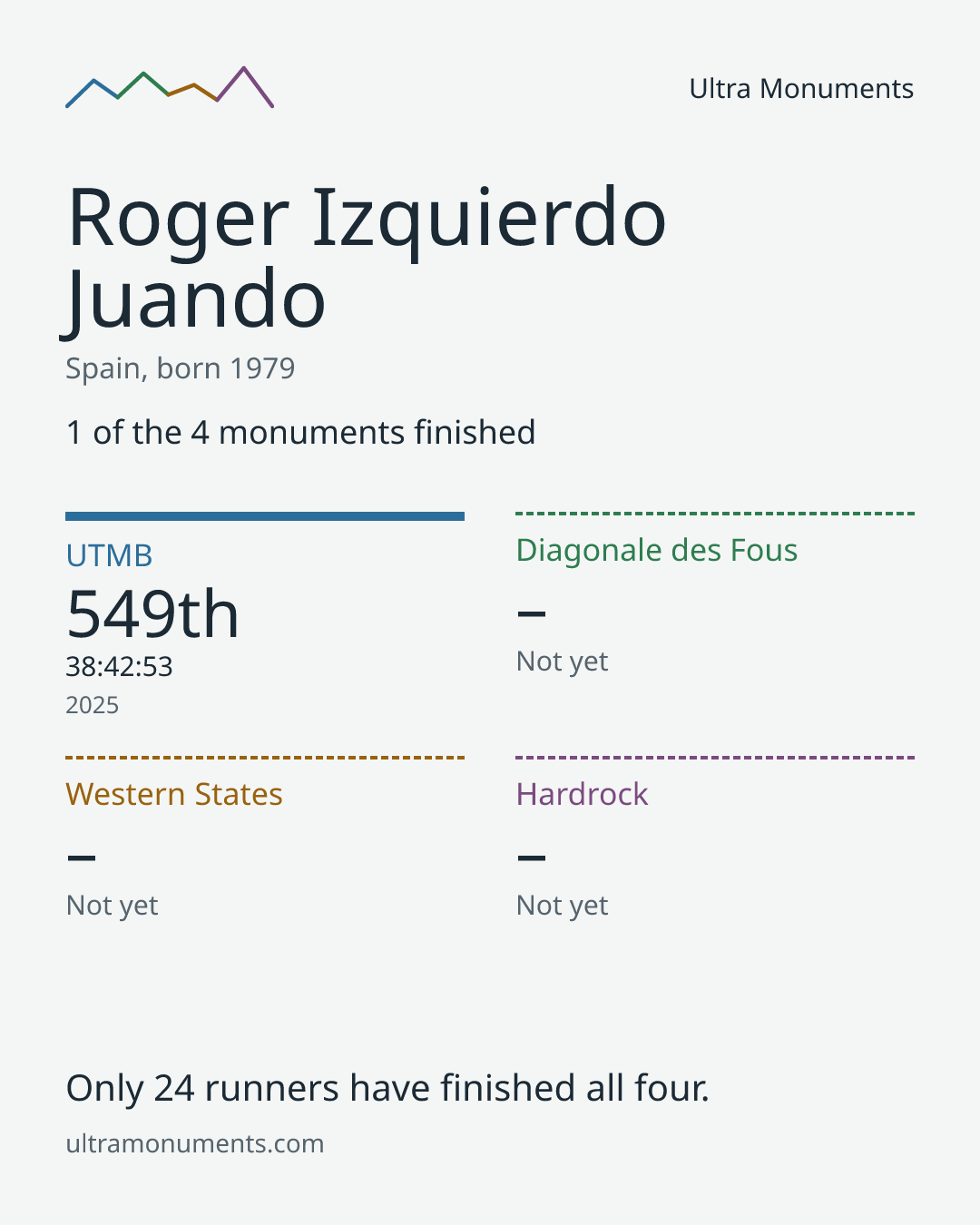 Results card for Roger Izquierdo Juando