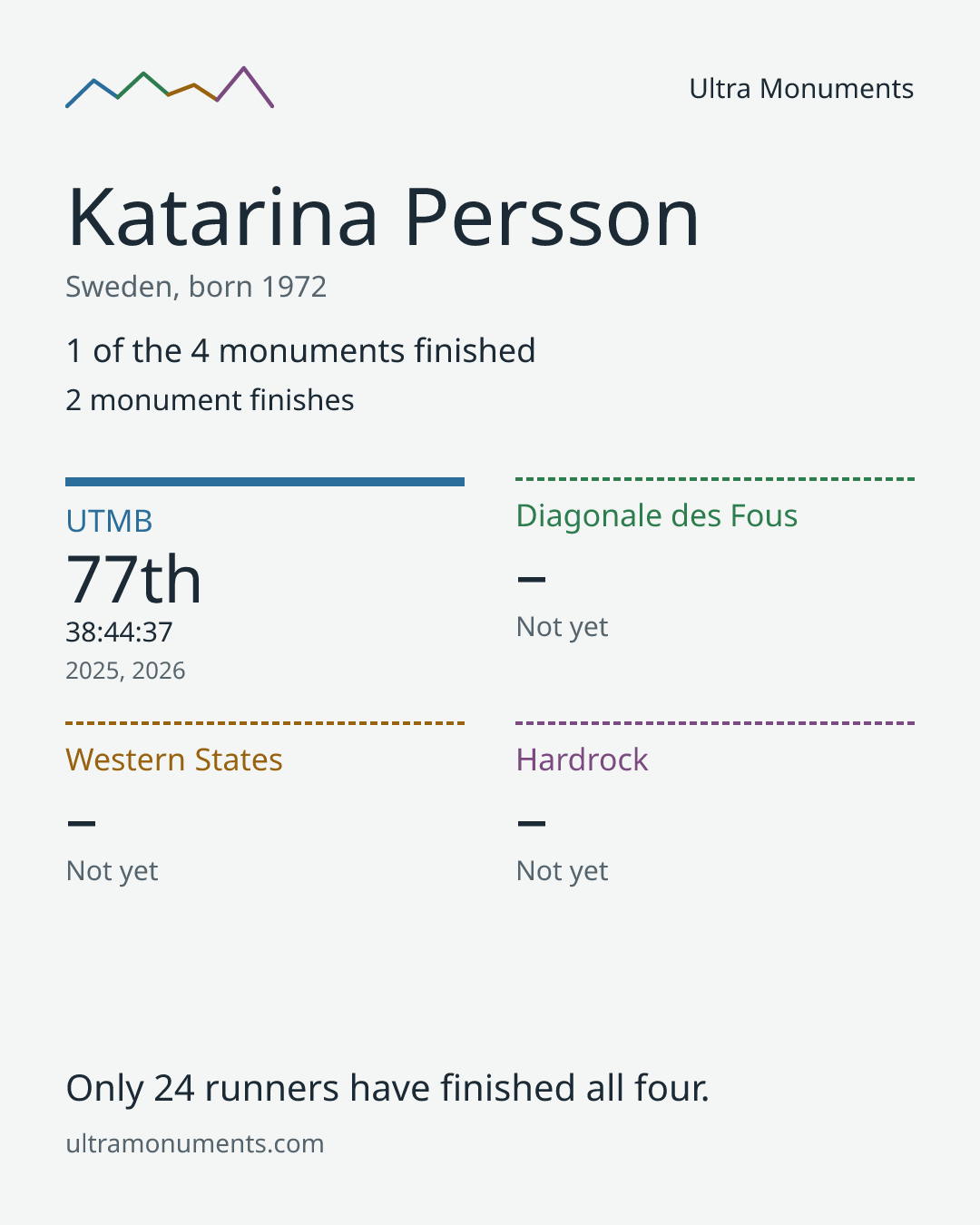 Results card for Katarina Persson
