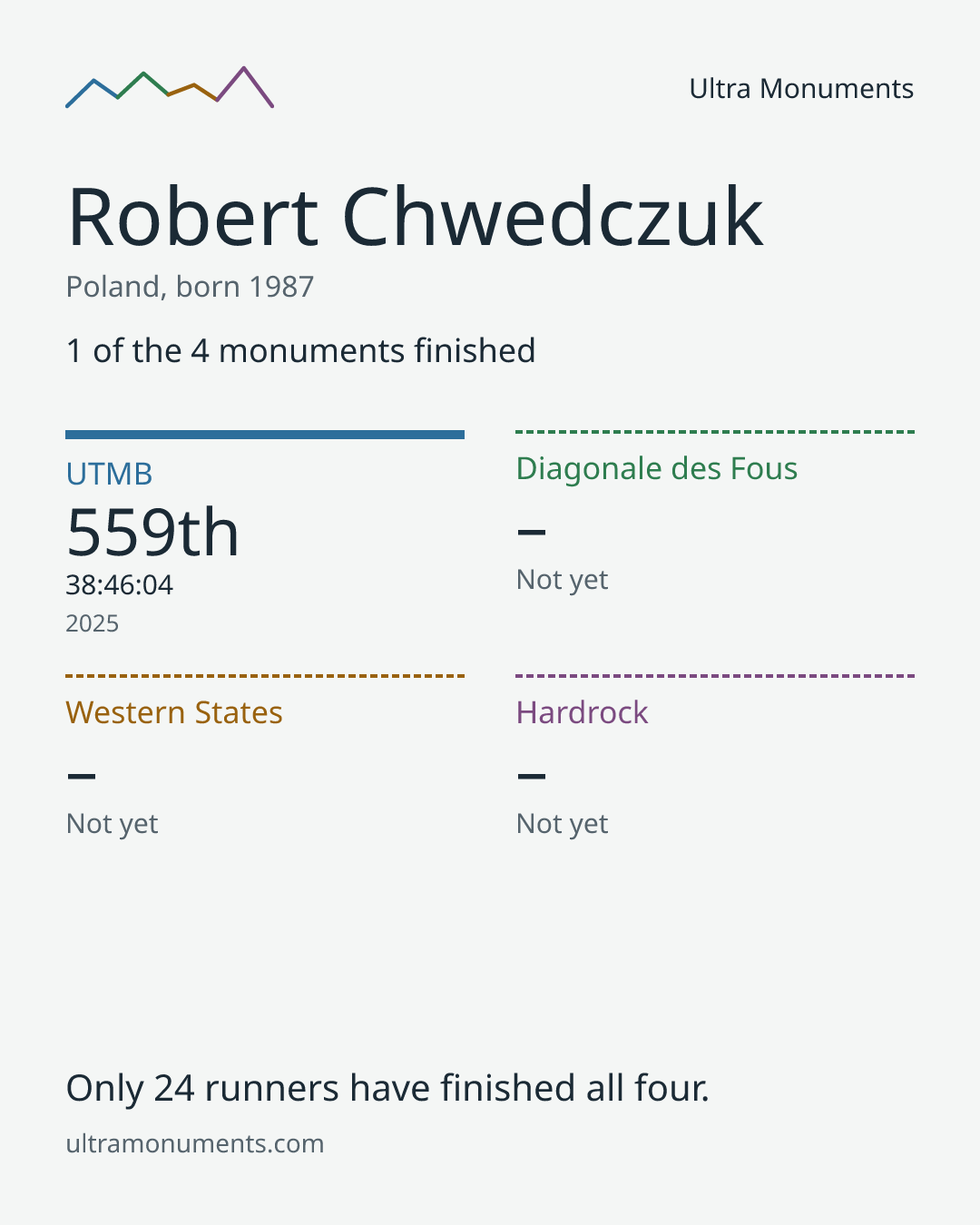 Results card for Robert Chwedczuk