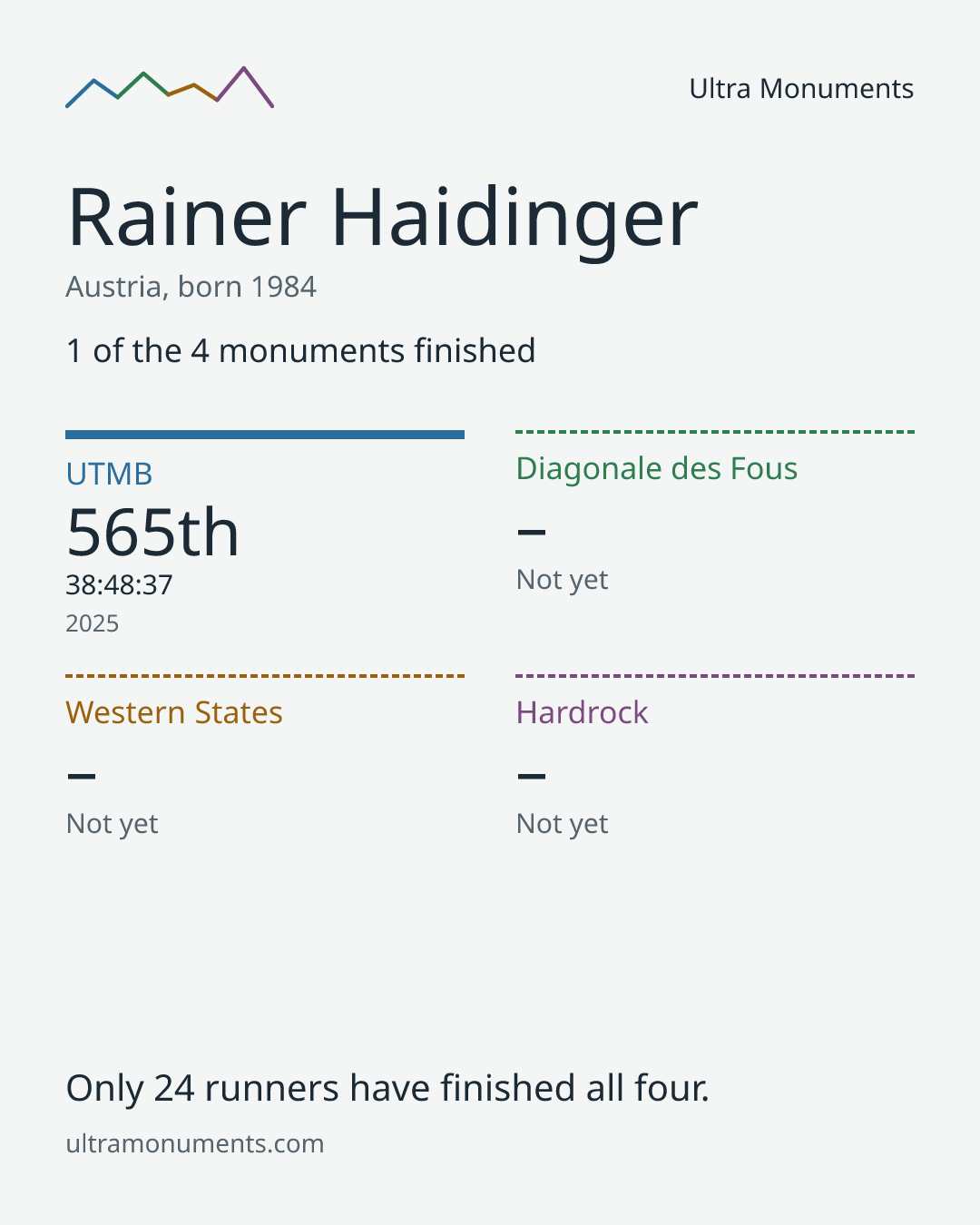 Results card for Rainer Haidinger
