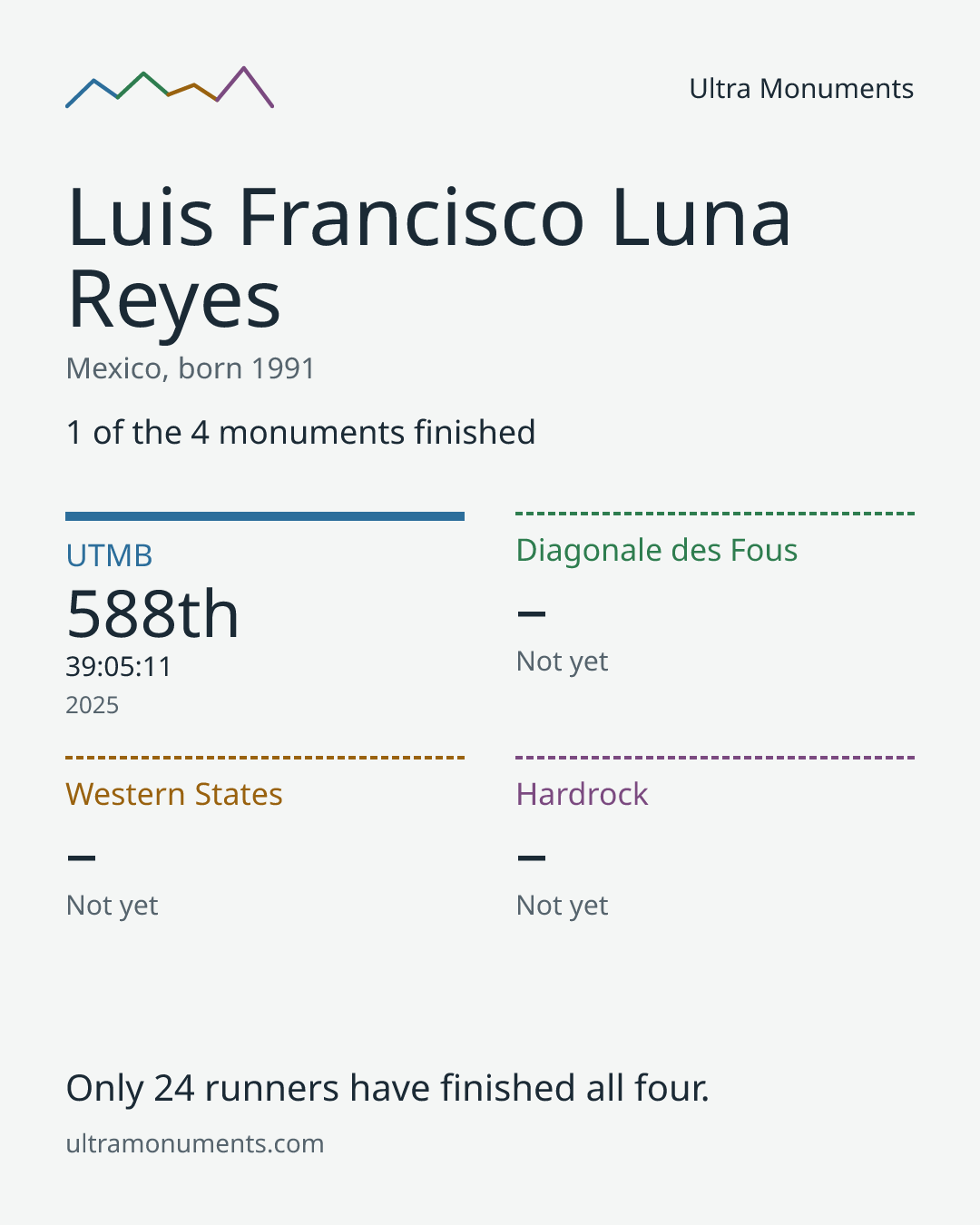 Results card for Luis Francisco Luna Reyes