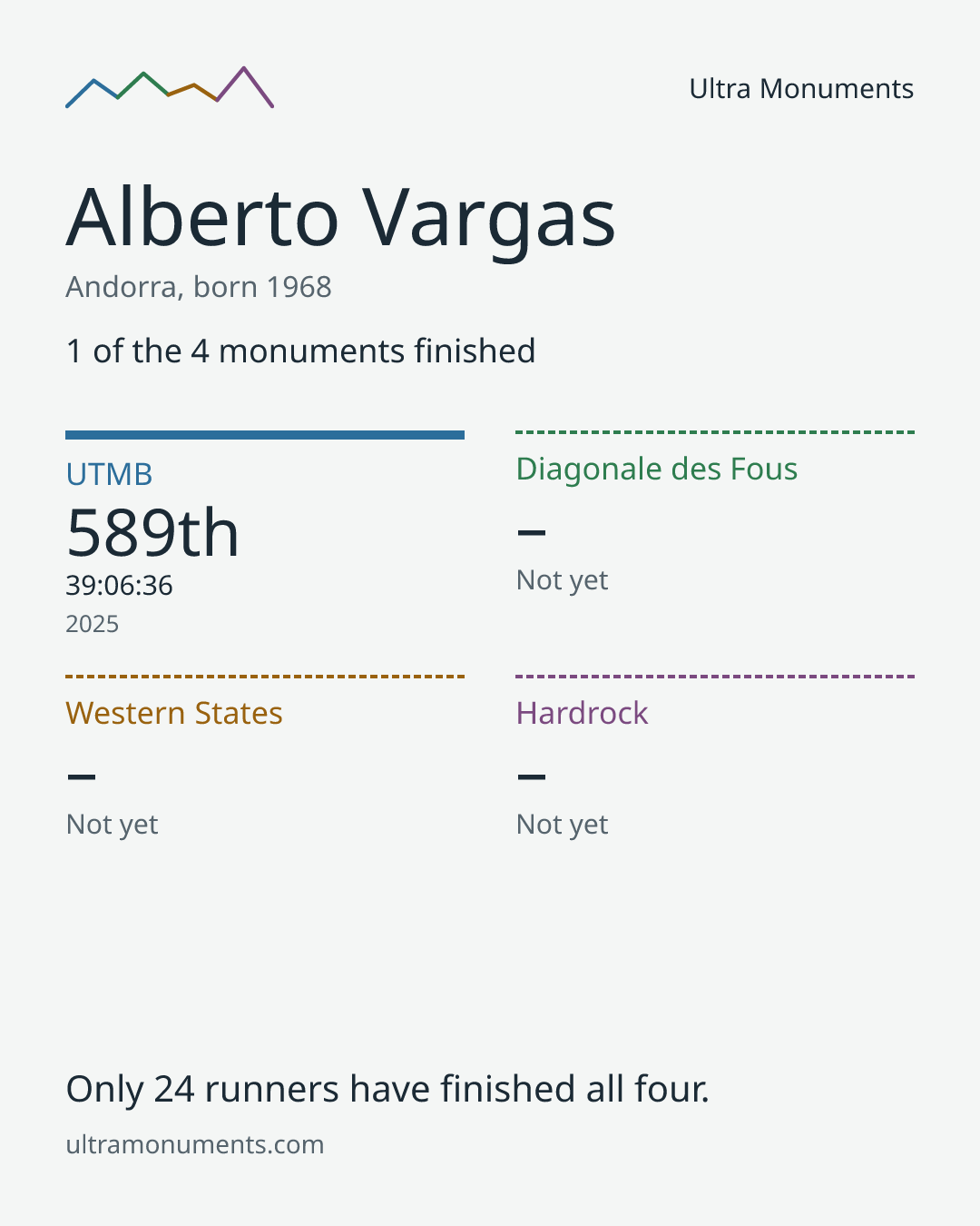 Results card for Alberto Vargas
